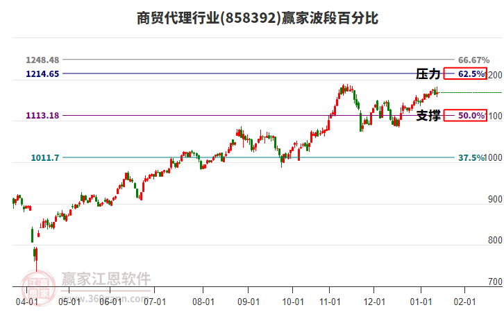 商貿(mào)代理行業(yè)贏家波段百分比工具