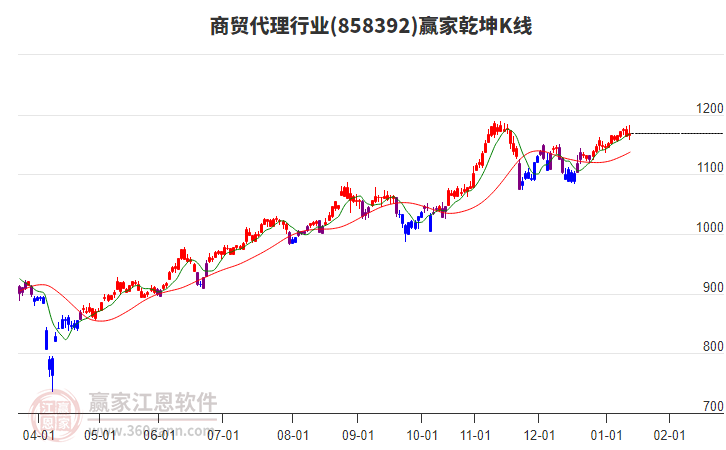858392商貿(mào)代理贏家乾坤K線工具