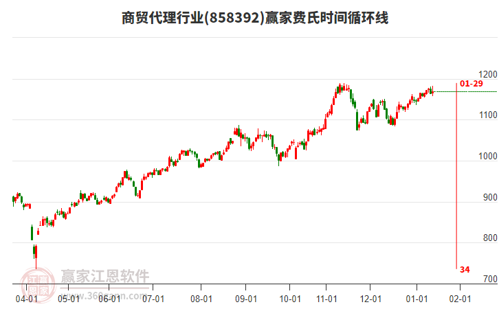 商貿(mào)代理行業(yè)贏家費(fèi)氏時(shí)間循環(huán)線工具