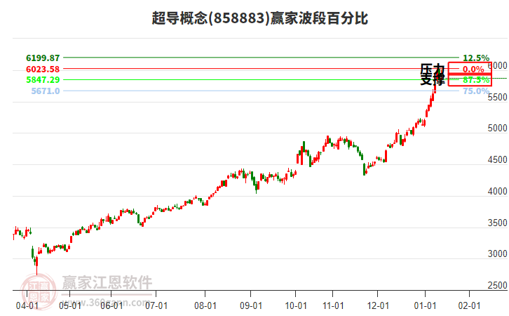 超導(dǎo)概念贏家波段百分比工具