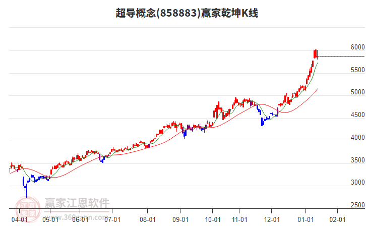858883超導(dǎo)贏家乾坤K線工具