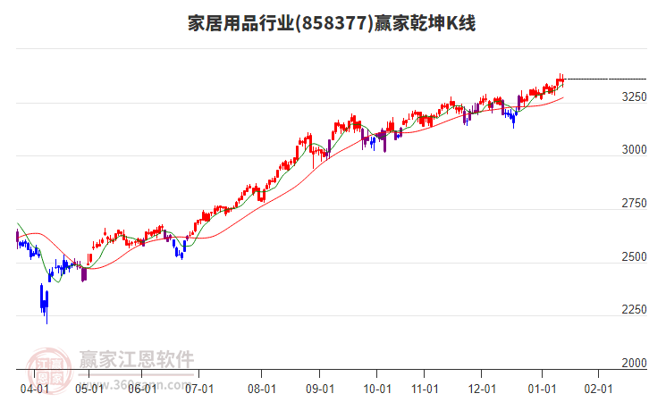 858377家居用品贏家乾坤K線工具 858377家居用品贏家乾坤K線工具