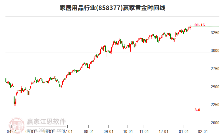 家居用品行業(yè)贏家黃金時(shí)間周期線工具 家居用品行業(yè)贏家黃金時(shí)間周期線工具