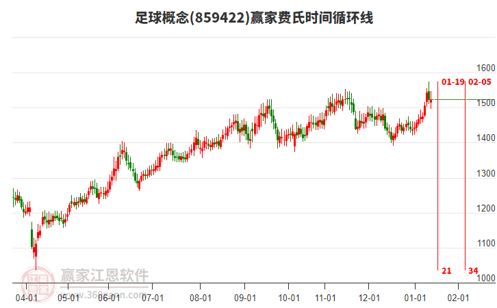 足球概念贏家費氏時間循環(huán)線工具 足球概念贏家費氏時間循環(huán)線工具