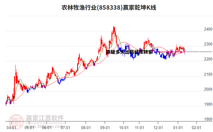 858338農(nóng)林牧漁贏家乾坤K線工具 858338農(nóng)林牧漁贏家乾坤K線工具