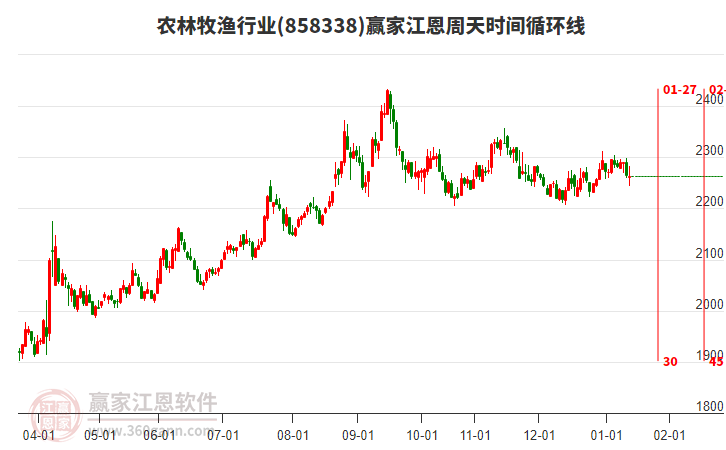 農(nóng)林牧漁行業(yè)贏家江恩周天時間循環(huán)線工具 農(nóng)林牧漁行業(yè)贏家江恩周天時間循環(huán)線工具