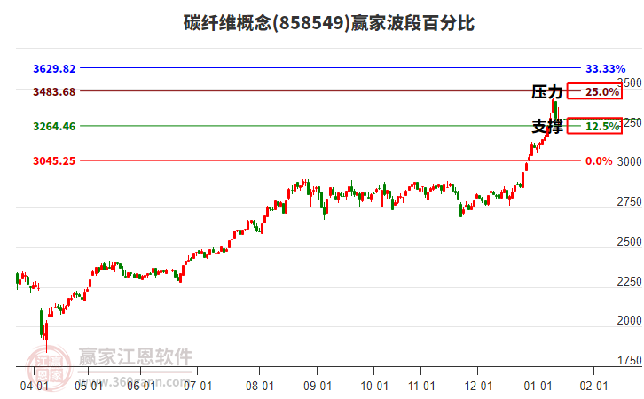 碳纖維概念贏家波段百分比工具