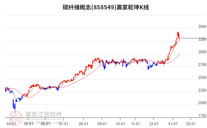858549碳纖維贏家乾坤K線工具
