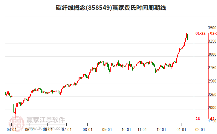 碳纖維概念贏家費(fèi)氏時(shí)間周期線工具