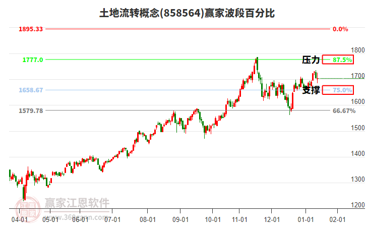 土地流轉(zhuǎn)概念贏家波段百分比工具 土地流轉(zhuǎn)概念贏家波段百分比工具