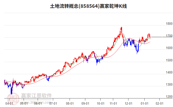 858564土地流轉(zhuǎn)贏家乾坤K線工具 858564土地流轉(zhuǎn)贏家乾坤K線工具