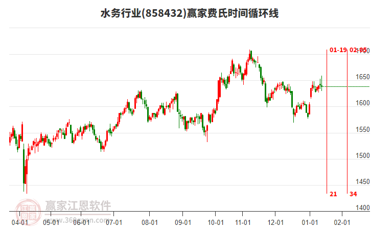 水務(wù)行業(yè)贏家費氏時間循環(huán)線工具 水務(wù)行業(yè)贏家費氏時間循環(huán)線工具