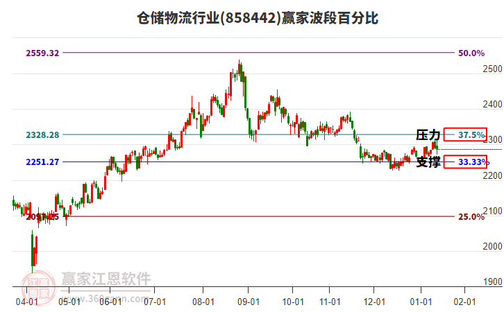 倉(cāng)儲(chǔ)物流行業(yè)贏家波段百分比工具 倉(cāng)儲(chǔ)物流行業(yè)贏家波段百分比工具