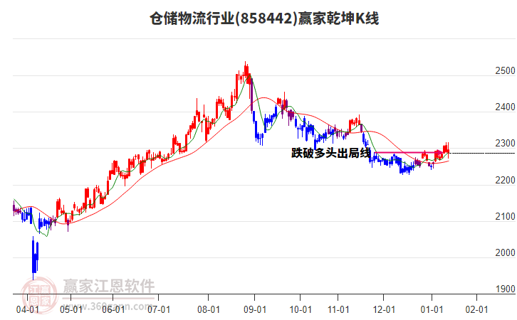 858442倉(cāng)儲(chǔ)物流贏家乾坤K線工具 858442倉(cāng)儲(chǔ)物流贏家乾坤K線工具