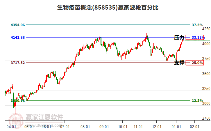 生物疫苗概念贏家波段百分比工具 生物疫苗概念贏家波段百分比工具