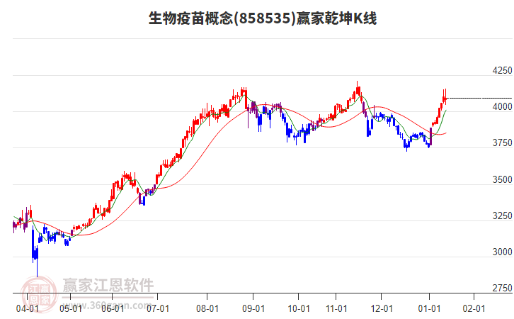 858535生物疫苗贏家乾坤K線工具 858535生物疫苗贏家乾坤K線工具