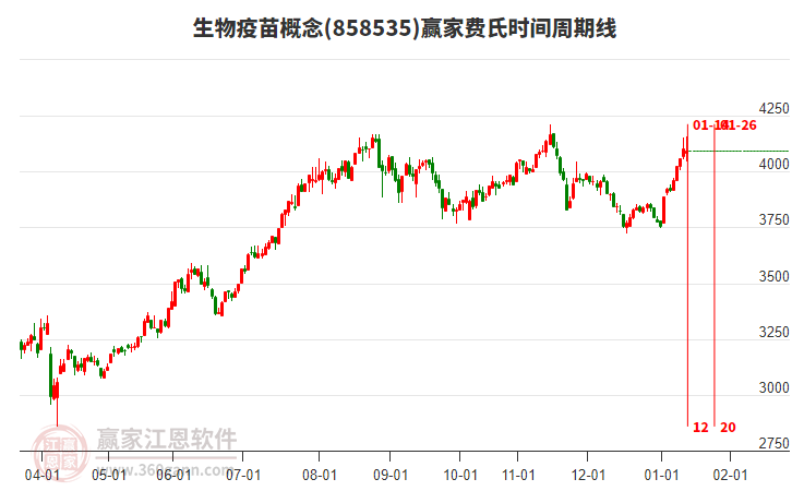 生物疫苗概念贏家費(fèi)氏時(shí)間周期線工具 生物疫苗概念贏家費(fèi)氏時(shí)間周期線工具