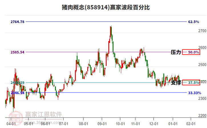 豬肉概念贏家波段百分比工具