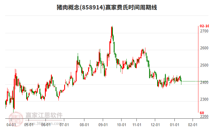 豬肉概念贏家費氏時間周期線工具