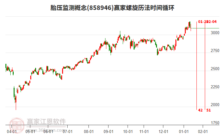 胎壓監(jiān)測概念贏家螺旋歷法時間循環(huán)工具 胎壓監(jiān)測概念贏家螺旋歷法時間循環(huán)工具