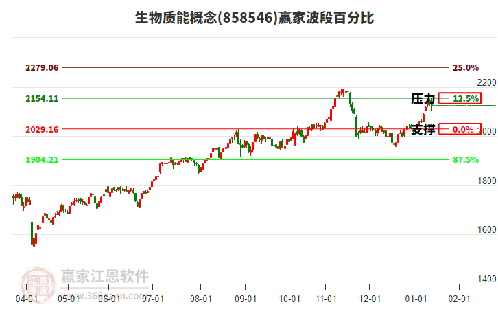 生物質能概念贏家波段百分比工具