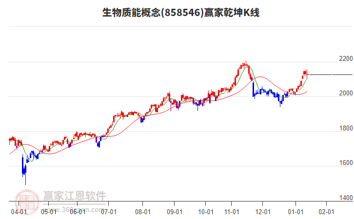 858546生物質能贏家乾坤K線工具
