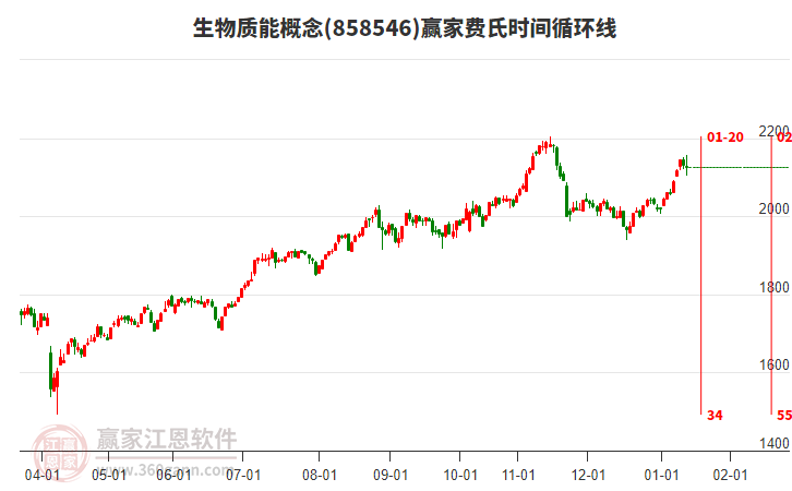 生物質能概念贏家費氏時間循環(huán)線工具