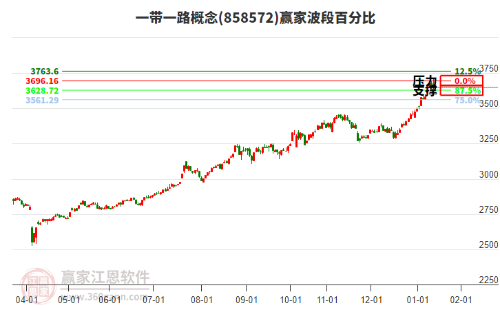 一帶一路概念贏家波段百分比工具