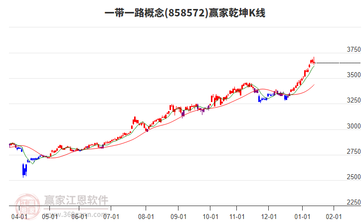 858572一帶一路贏家乾坤K線工具