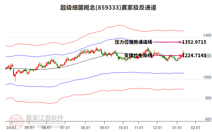 859333超級(jí)細(xì)菌贏家極反通道工具 859333超級(jí)細(xì)菌贏家極反通道工具