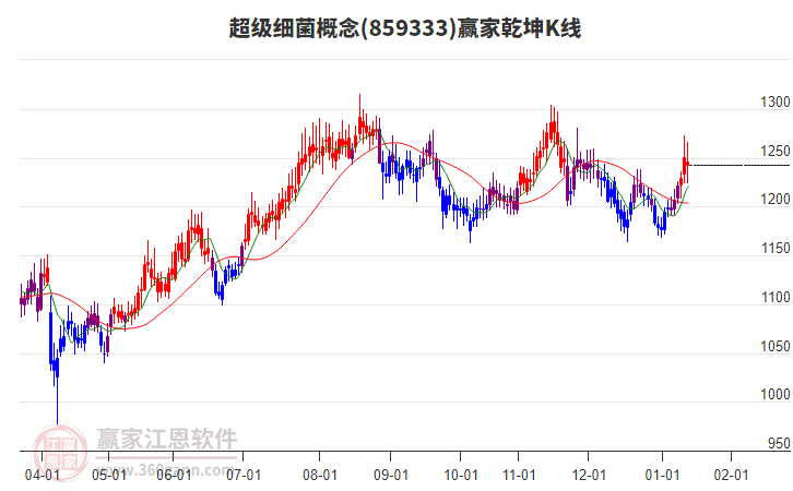 859333超級(jí)細(xì)菌贏家乾坤K線工具 859333超級(jí)細(xì)菌贏家乾坤K線工具