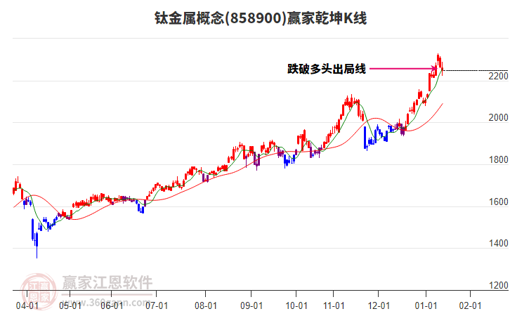 858900鈦金屬贏家乾坤K線工具