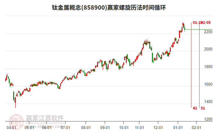 鈦金屬概念贏家螺旋歷法時間循環(huán)工具