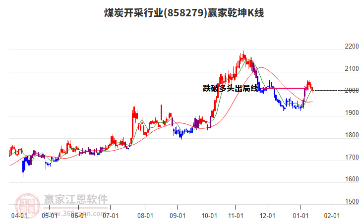 858279煤炭開采贏家乾坤K線工具