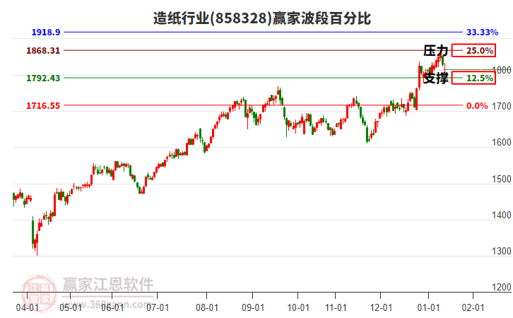 造紙行業(yè)贏家波段百分比工具 造紙行業(yè)贏家波段百分比工具