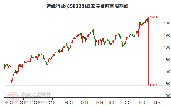造紙行業(yè)贏家黃金時(shí)間周期線工具 造紙行業(yè)贏家黃金時(shí)間周期線工具