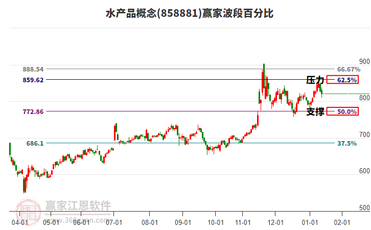 水產(chǎn)品概念贏家波段百分比工具 水產(chǎn)品概念贏家波段百分比工具