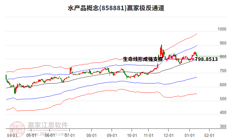858881水產(chǎn)品贏家極反通道工具 858881水產(chǎn)品贏家極反通道工具