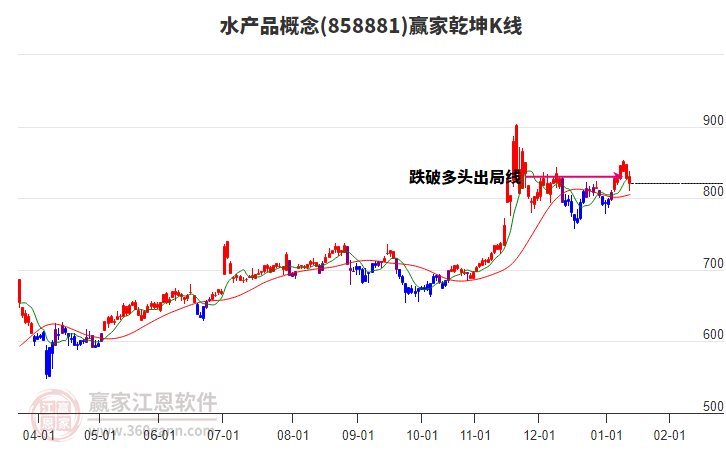 858881水產(chǎn)品贏家乾坤K線工具 858881水產(chǎn)品贏家乾坤K線工具