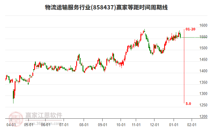 物流運輸服務(wù)行業(yè)贏家等距時間周期線工具 物流運輸服務(wù)行業(yè)贏家等距時間周期線工具