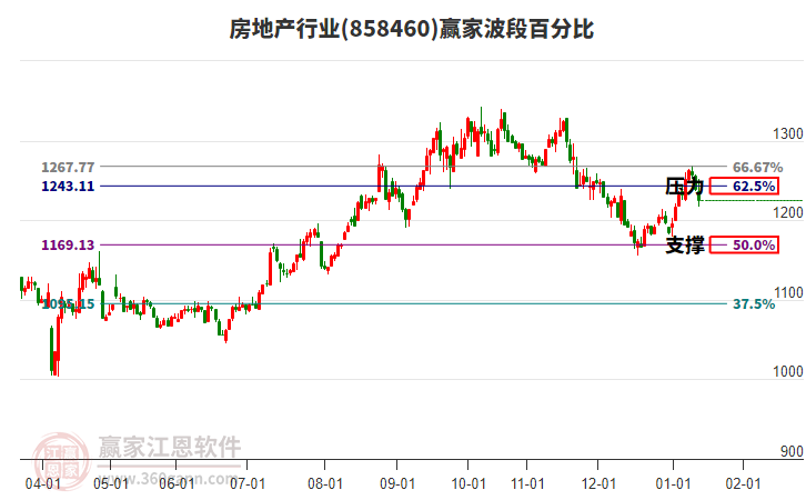 房地產(chǎn)行業(yè)贏家波段百分比工具