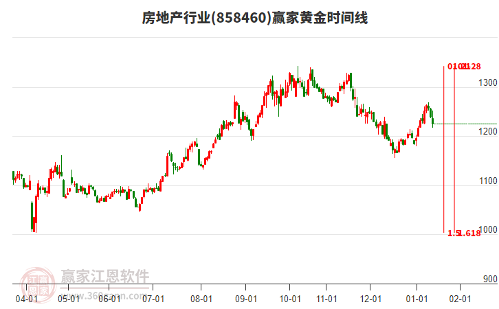 房地產(chǎn)行業(yè)贏家黃金時(shí)間周期線工具