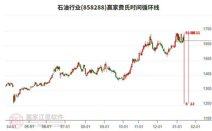 石油行業(yè)贏家費(fèi)氏時(shí)間循環(huán)線工具 石油行業(yè)贏家費(fèi)氏時(shí)間循環(huán)線工具