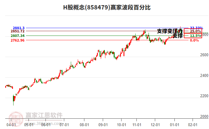 H股概念贏家波段百分比工具