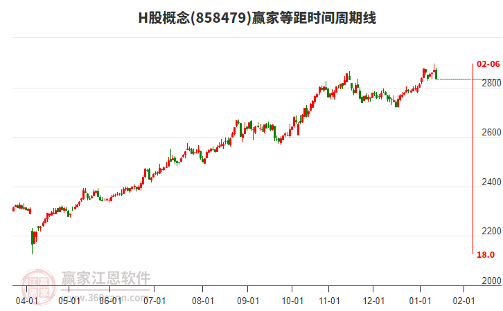 H股概念贏家等距時(shí)間周期線工具