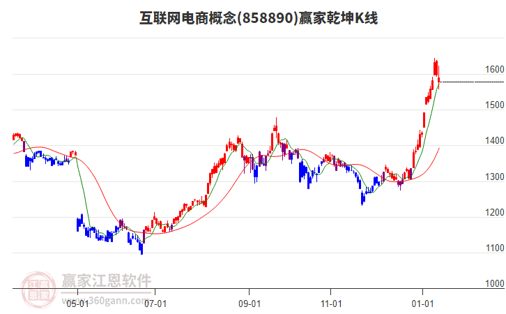 858890互聯(lián)網(wǎng)電商贏家乾坤K線工具