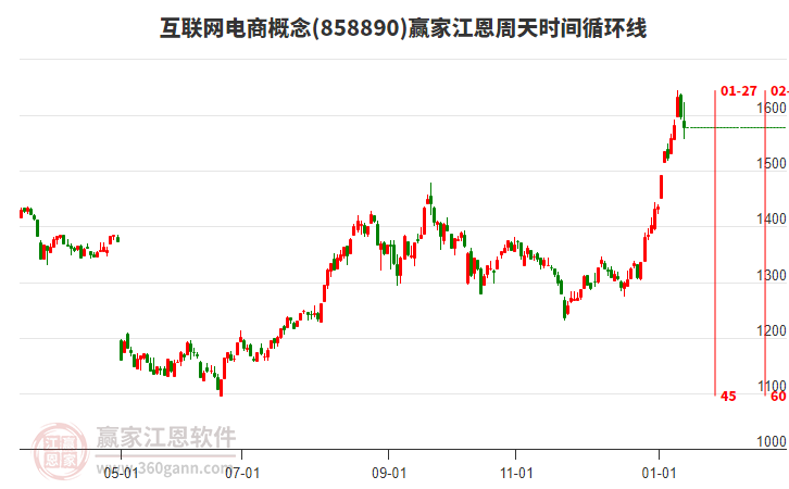 互聯(lián)網(wǎng)電商概念贏家江恩周天時間循環(huán)線工具