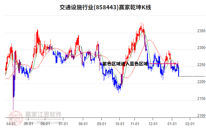 858443交通設(shè)施贏家乾坤K線工具 858443交通設(shè)施贏家乾坤K線工具
