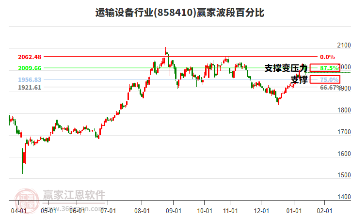 運輸設(shè)備行業(yè)贏家波段百分比工具