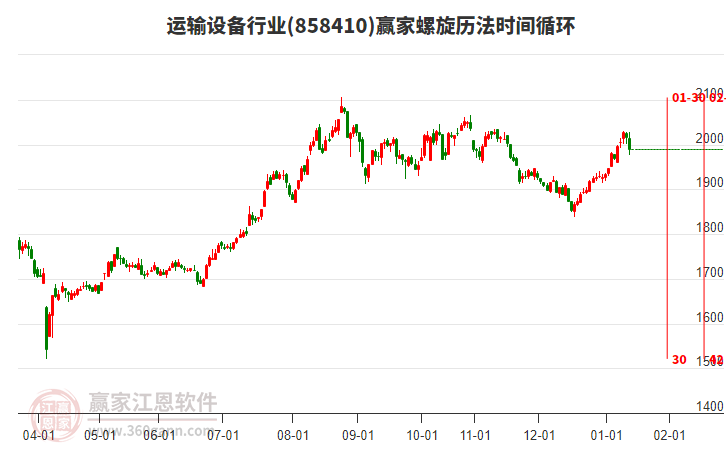 運輸設(shè)備行業(yè)贏家螺旋歷法時間循環(huán)工具